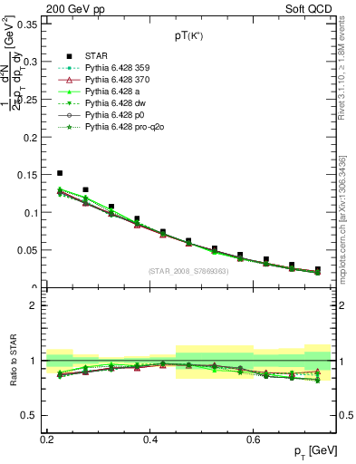 Plot of Kp_pt in 200 GeV pp collisions