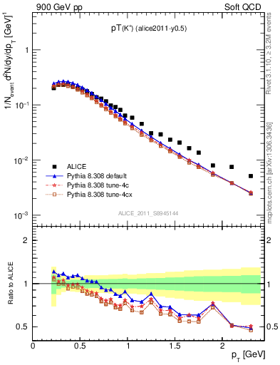 Plot of Kp_pt in 900 GeV pp collisions