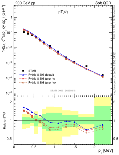 Plot of Kp_pt in 200 GeV pp collisions