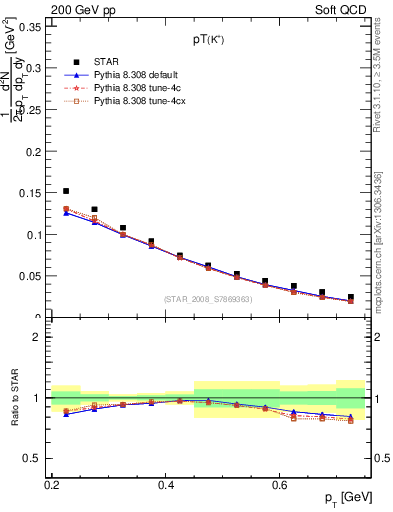 Plot of Kp_pt in 200 GeV pp collisions