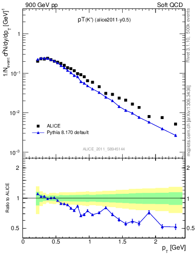 Plot of Kp_pt in 900 GeV pp collisions