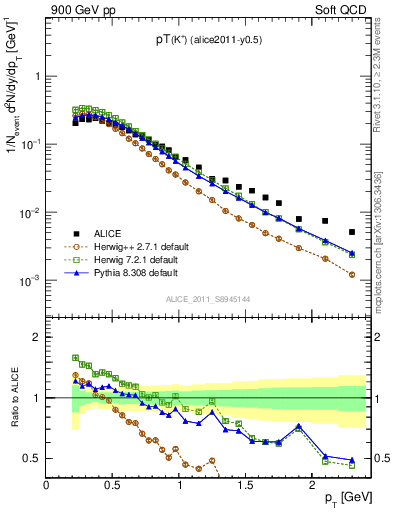 Plot of Kp_pt in 900 GeV pp collisions