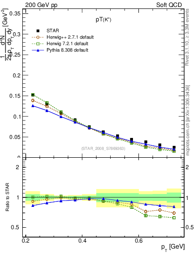 Plot of Kp_pt in 200 GeV pp collisions