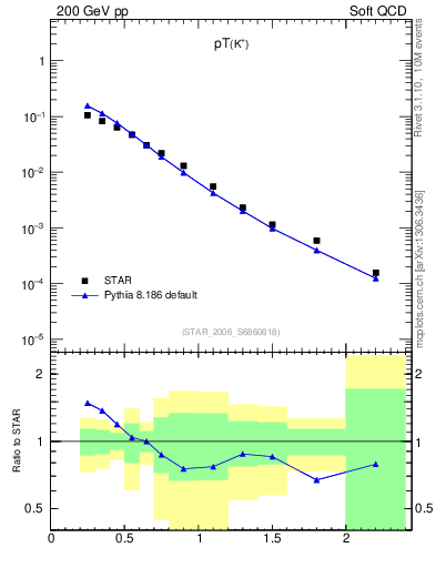 Plot of Kp_pt in 200 GeV pp collisions