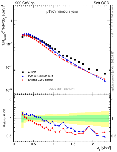 Plot of Kp_pt in 900 GeV pp collisions