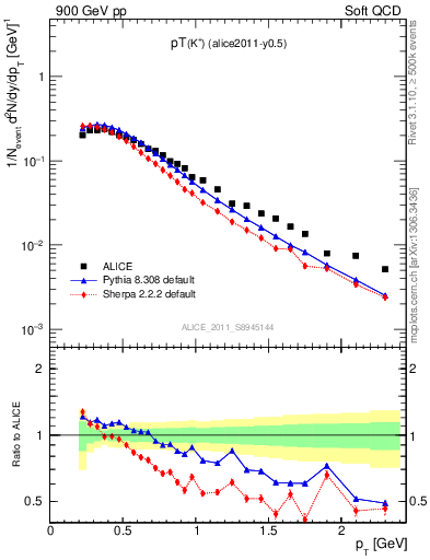 Plot of Kp_pt in 900 GeV pp collisions