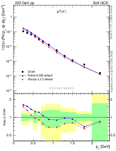 Plot of Kp_pt in 200 GeV pp collisions