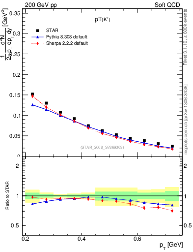 Plot of Kp_pt in 200 GeV pp collisions