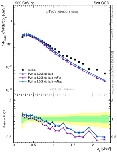 Plot of Kp_pt in 900 GeV pp collisions