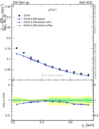 Plot of Kp_pt in 200 GeV pp collisions