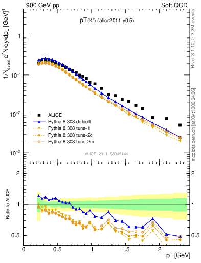 Plot of Kp_pt in 900 GeV pp collisions