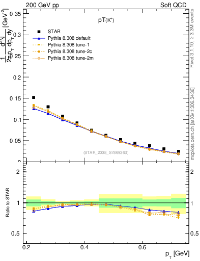 Plot of Kp_pt in 200 GeV pp collisions