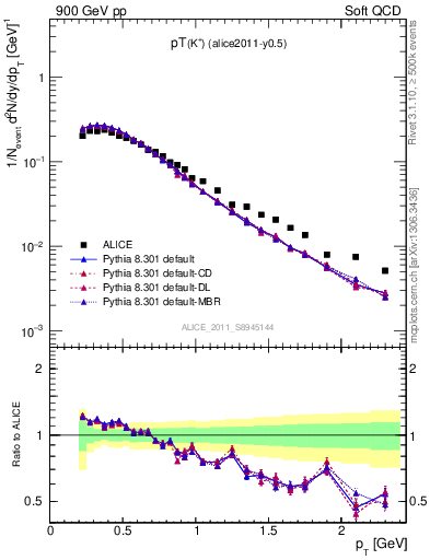 Plot of Kp_pt in 900 GeV pp collisions