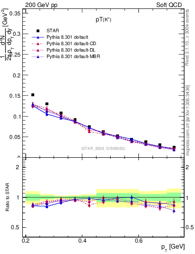 Plot of Kp_pt in 200 GeV pp collisions