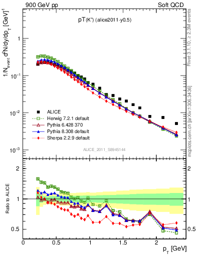 Plot of Kp_pt in 900 GeV pp collisions