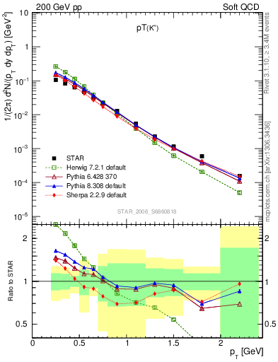 Plot of Kp_pt in 200 GeV pp collisions