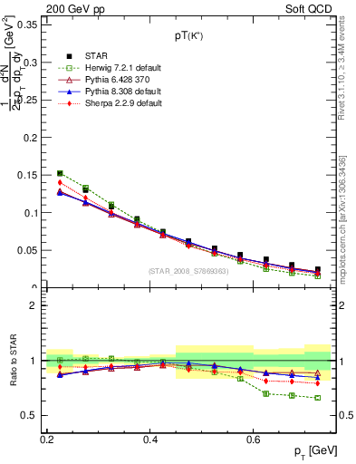 Plot of Kp_pt in 200 GeV pp collisions