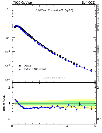 Plot of Kpm_pt in 7000 GeV pp collisions