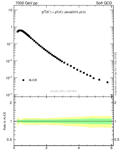 Plot of Kpm_pt in 7000 GeV pp collisions