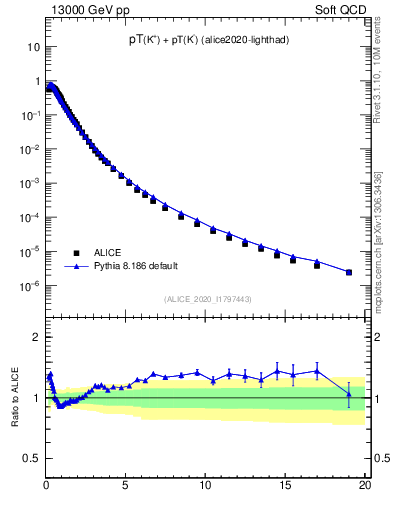 Plot of Kpm_pt in 13000 GeV pp collisions