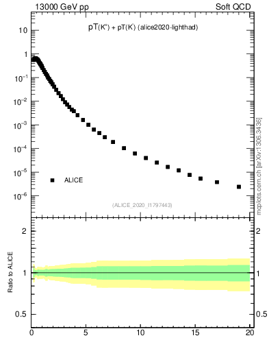 Plot of Kpm_pt in 13000 GeV pp collisions