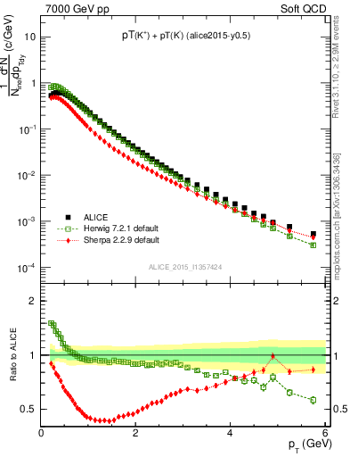 Plot of Kpm_pt in 7000 GeV pp collisions