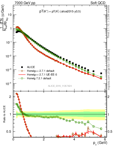 Plot of Kpm_pt in 7000 GeV pp collisions