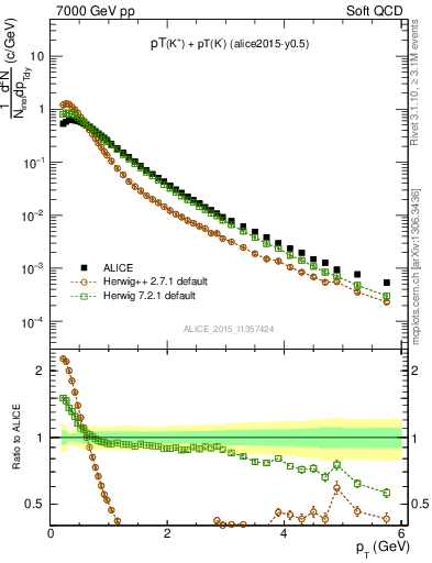 Plot of Kpm_pt in 7000 GeV pp collisions