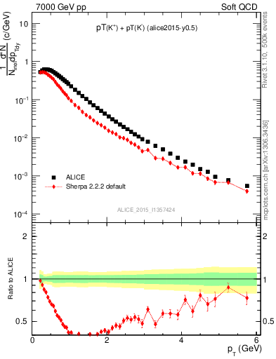 Plot of Kpm_pt in 7000 GeV pp collisions