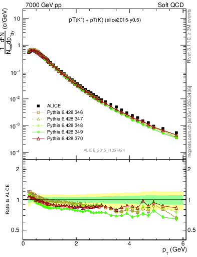 Plot of Kpm_pt in 7000 GeV pp collisions