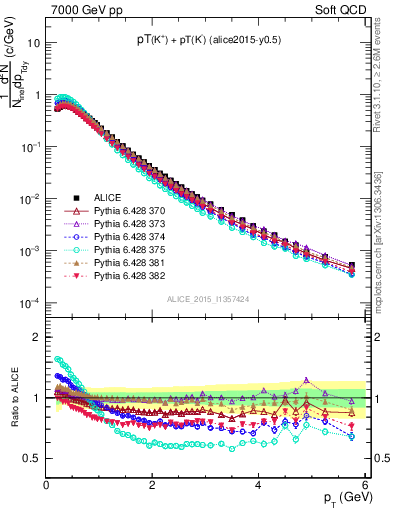 Plot of Kpm_pt in 7000 GeV pp collisions