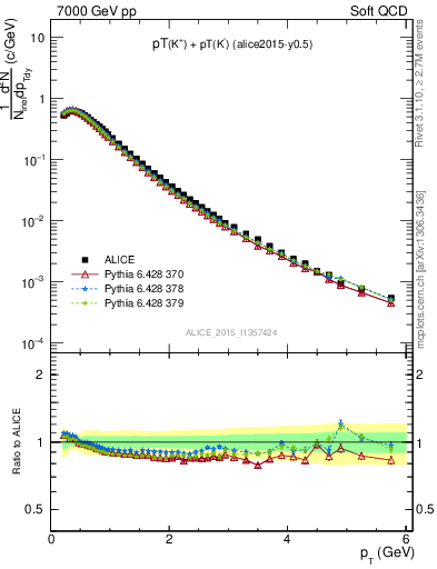 Plot of Kpm_pt in 7000 GeV pp collisions