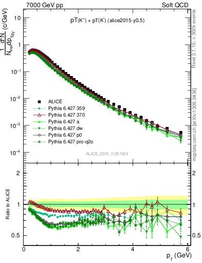 Plot of Kpm_pt in 7000 GeV pp collisions