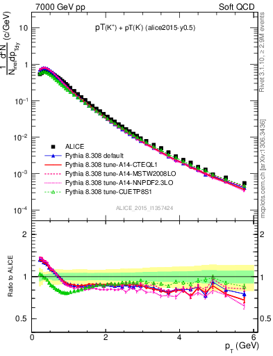 Plot of Kpm_pt in 7000 GeV pp collisions