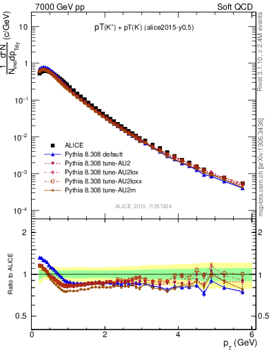 Plot of Kpm_pt in 7000 GeV pp collisions