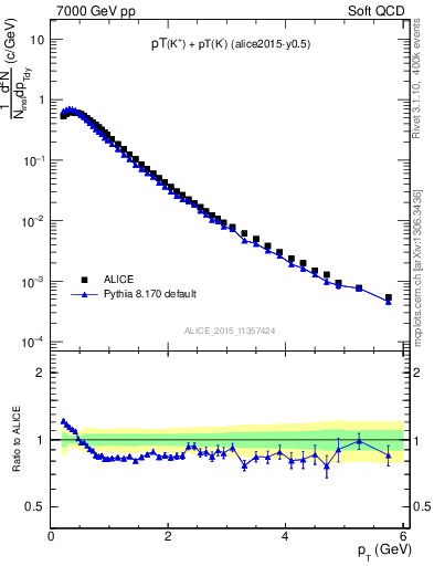 Plot of Kpm_pt in 7000 GeV pp collisions