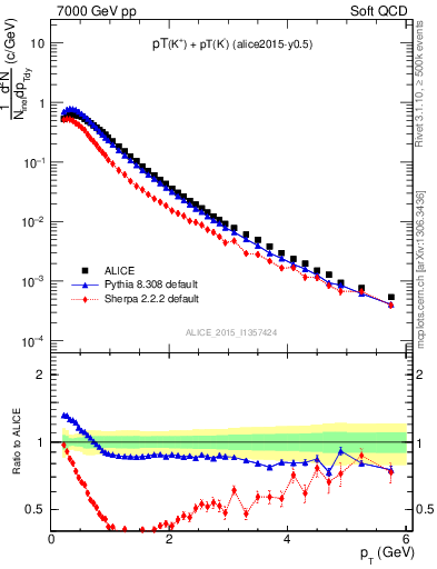 Plot of Kpm_pt in 7000 GeV pp collisions