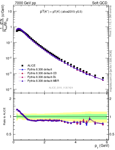 Plot of Kpm_pt in 7000 GeV pp collisions