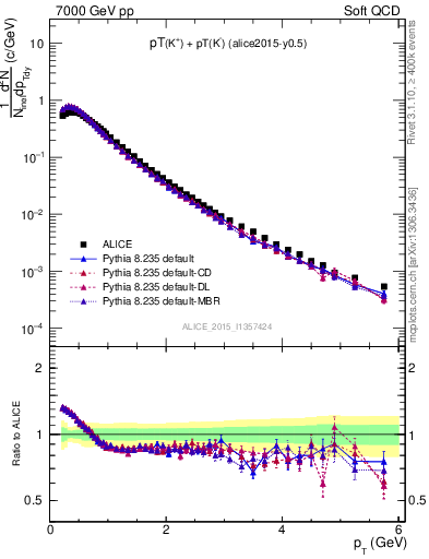 Plot of Kpm_pt in 7000 GeV pp collisions