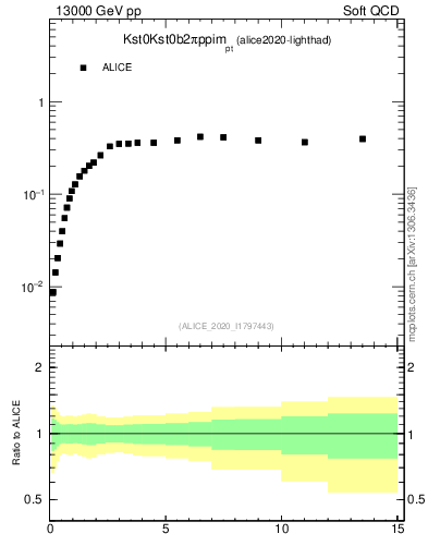 Plot of Kst0Kst0b2pippim_pt in 13000 GeV pp collisions