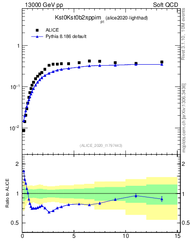 Plot of Kst0Kst0b2pippim_pt in 13000 GeV pp collisions