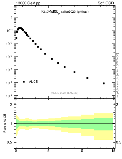 Plot of Kst0Kst0b_pt in 13000 GeV pp collisions