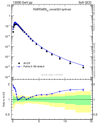 Plot of Kst0Kst0b_pt in 13000 GeV pp collisions