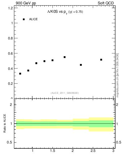 Plot of L2K0S_pt in 900 GeV pp collisions