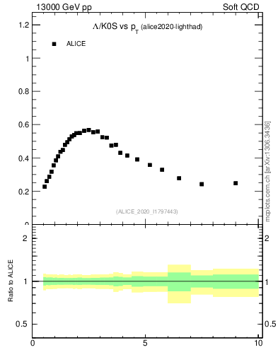 Plot of L2K0S_pt in 13000 GeV pp collisions