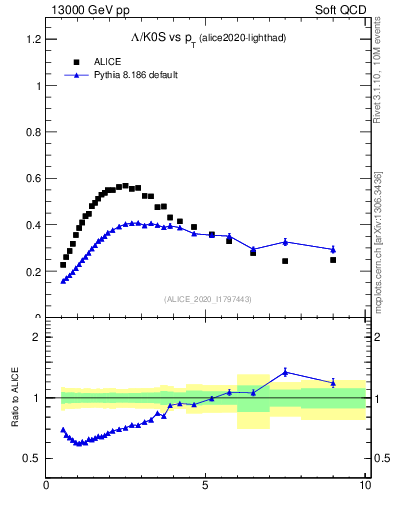 Plot of L2K0S_pt in 13000 GeV pp collisions