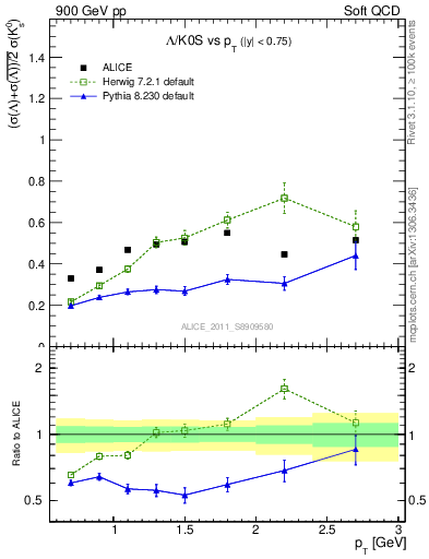 Plot of L2K0S_pt in 900 GeV pp collisions