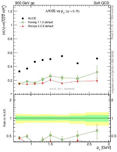 Plot of L2K0S_pt in 900 GeV pp collisions