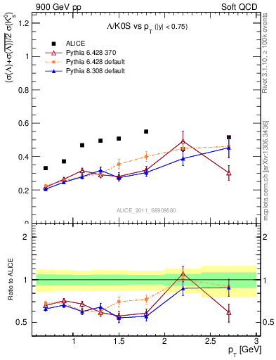 Plot of L2K0S_pt in 900 GeV pp collisions