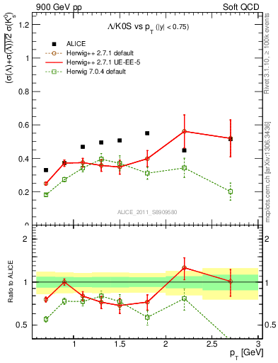 Plot of L2K0S_pt in 900 GeV pp collisions